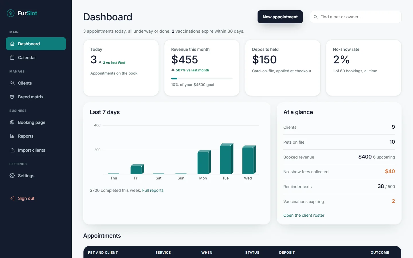 The FurSlot dashboard: today's appointments, revenue this month, deposits held, no-show rate, a seven-day chart, and the appointment list