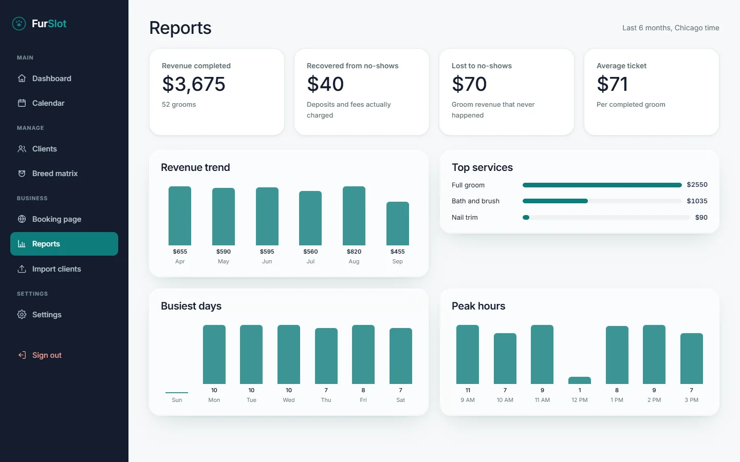 The FurSlot reports page: revenue completed, recovered from no-shows, lost to no-shows, average ticket, and charts by month, service, weekday and hour